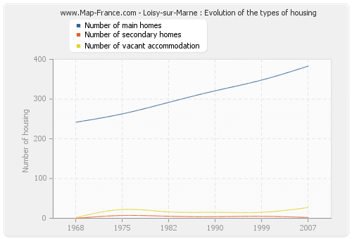 Loisy-sur-Marne : Evolution of the types of housing