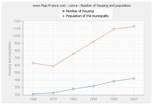Loivre : Number of housing and population