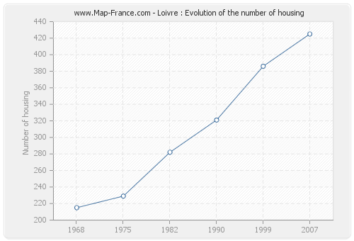 Loivre : Evolution of the number of housing