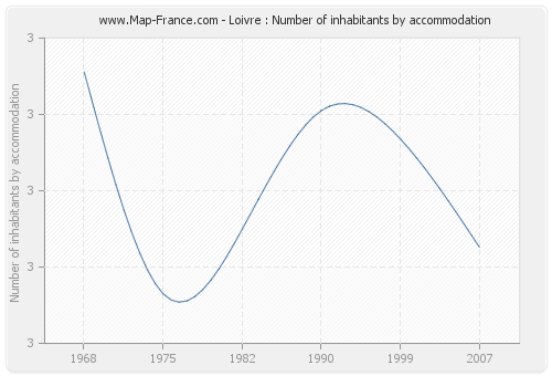Loivre : Number of inhabitants by accommodation