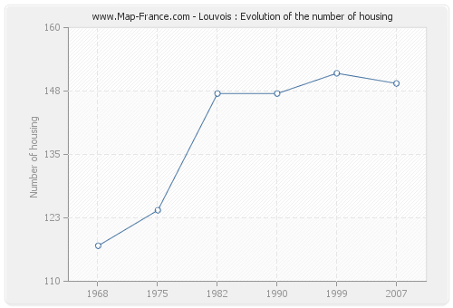 Louvois : Evolution of the number of housing