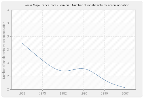 Louvois : Number of inhabitants by accommodation
