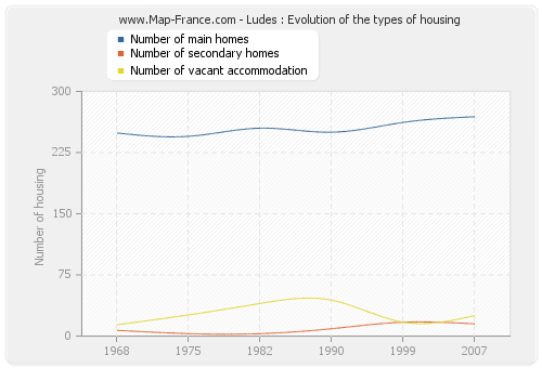 Ludes : Evolution of the types of housing