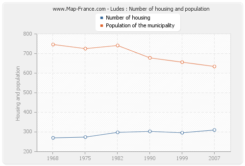 Ludes : Number of housing and population