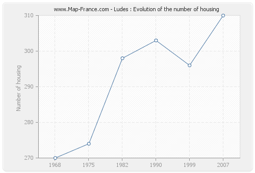 Ludes : Evolution of the number of housing