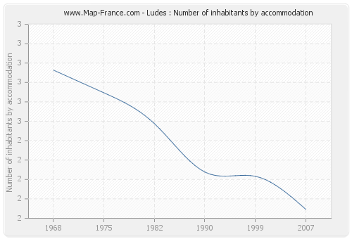 Ludes : Number of inhabitants by accommodation
