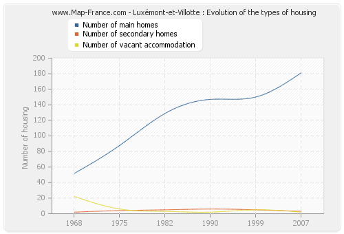 Luxémont-et-Villotte : Evolution of the types of housing