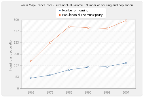 Luxémont-et-Villotte : Number of housing and population