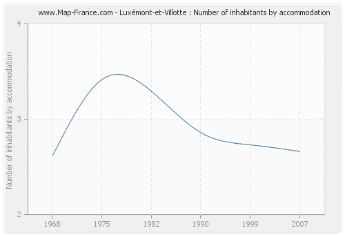 Luxémont-et-Villotte : Number of inhabitants by accommodation