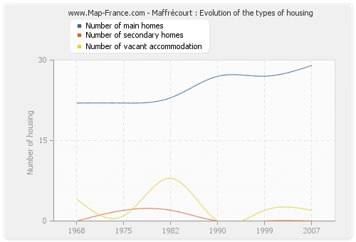 Maffrécourt : Evolution of the types of housing