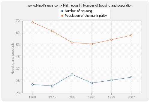 Maffrécourt : Number of housing and population