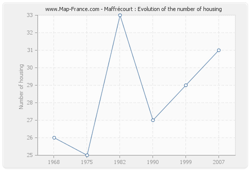Maffrécourt : Evolution of the number of housing