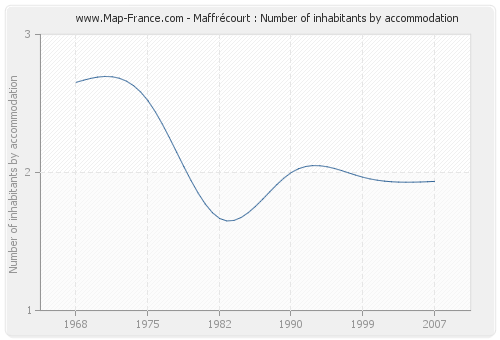 Maffrécourt : Number of inhabitants by accommodation