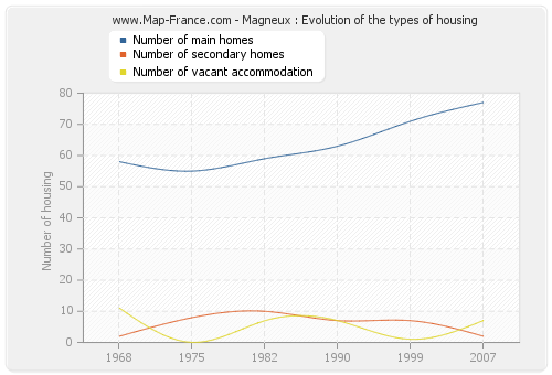 Magneux : Evolution of the types of housing
