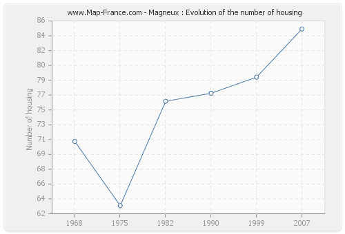 Magneux : Evolution of the number of housing