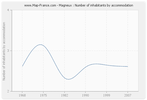 Magneux : Number of inhabitants by accommodation