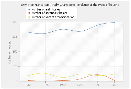 Mailly-Champagne : Evolution of the types of housing