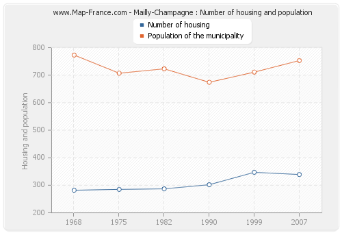 Mailly-Champagne : Number of housing and population
