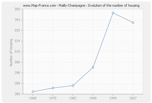 Mailly-Champagne : Evolution of the number of housing