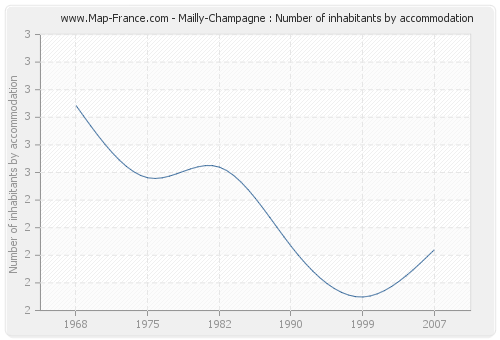 Mailly-Champagne : Number of inhabitants by accommodation