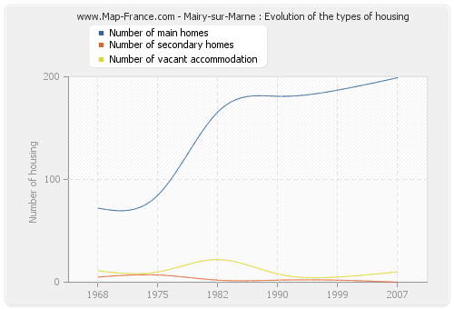 Mairy-sur-Marne : Evolution of the types of housing