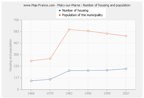 Mairy-sur-Marne : Number of housing and population