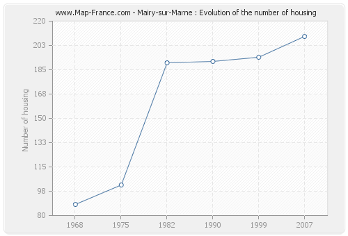 Mairy-sur-Marne : Evolution of the number of housing