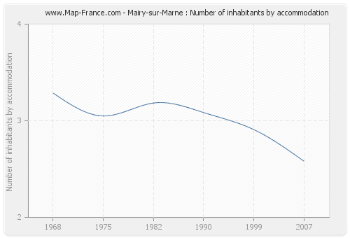 Mairy-sur-Marne : Number of inhabitants by accommodation