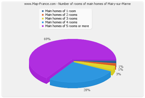 Number of rooms of main homes of Mairy-sur-Marne