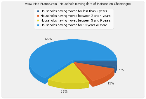 Household moving date of Maisons-en-Champagne