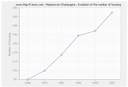 Maisons-en-Champagne : Evolution of the number of housing