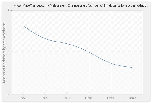 Maisons-en-Champagne : Number of inhabitants by accommodation