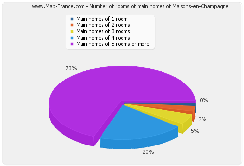 Number of rooms of main homes of Maisons-en-Champagne