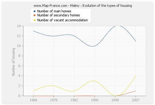 Malmy : Evolution of the types of housing