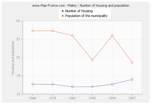 Malmy : Number of housing and population