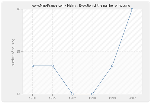 Malmy : Evolution of the number of housing