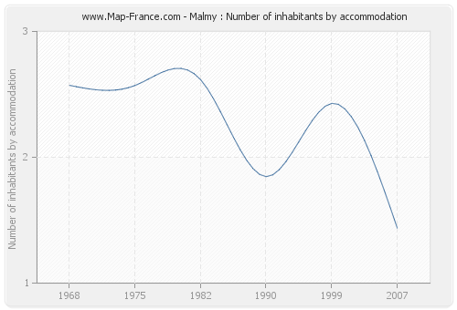 Malmy : Number of inhabitants by accommodation