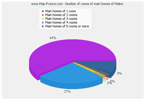 Number of rooms of main homes of Malmy