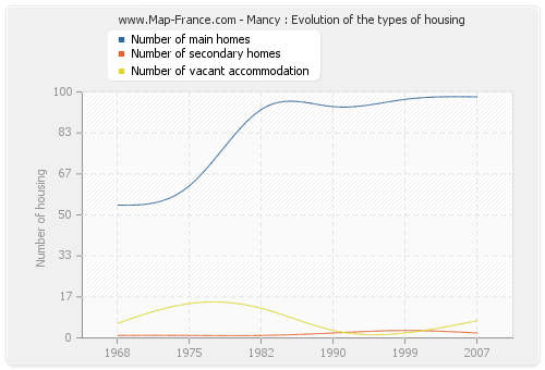 Mancy : Evolution of the types of housing
