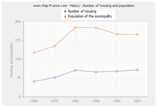 Mancy : Number of housing and population