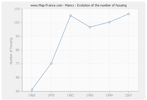 Mancy : Evolution of the number of housing
