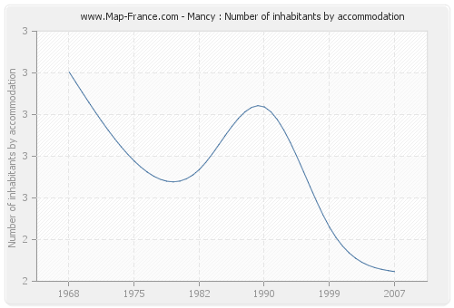 Mancy : Number of inhabitants by accommodation