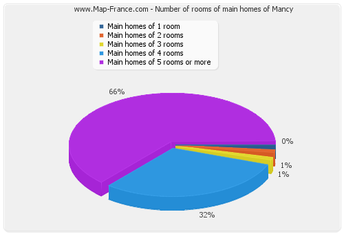 Number of rooms of main homes of Mancy