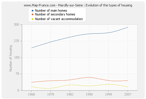 Marcilly-sur-Seine : Evolution of the types of housing