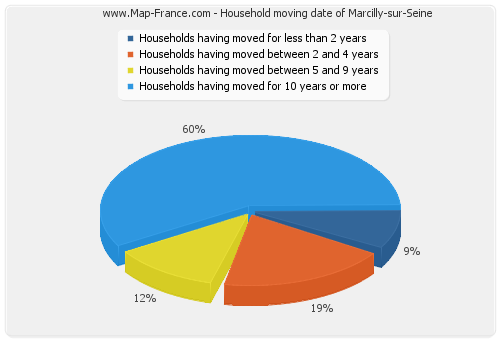 Household moving date of Marcilly-sur-Seine