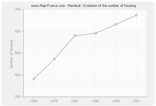 Mardeuil : Evolution of the number of housing