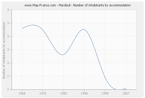 Mardeuil : Number of inhabitants by accommodation