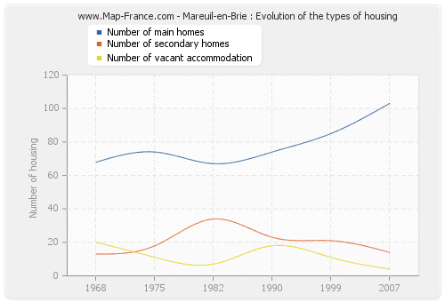 Mareuil-en-Brie : Evolution of the types of housing
