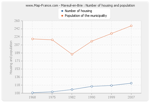 Mareuil-en-Brie : Number of housing and population