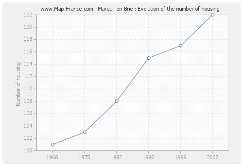 Mareuil-en-Brie : Evolution of the number of housing